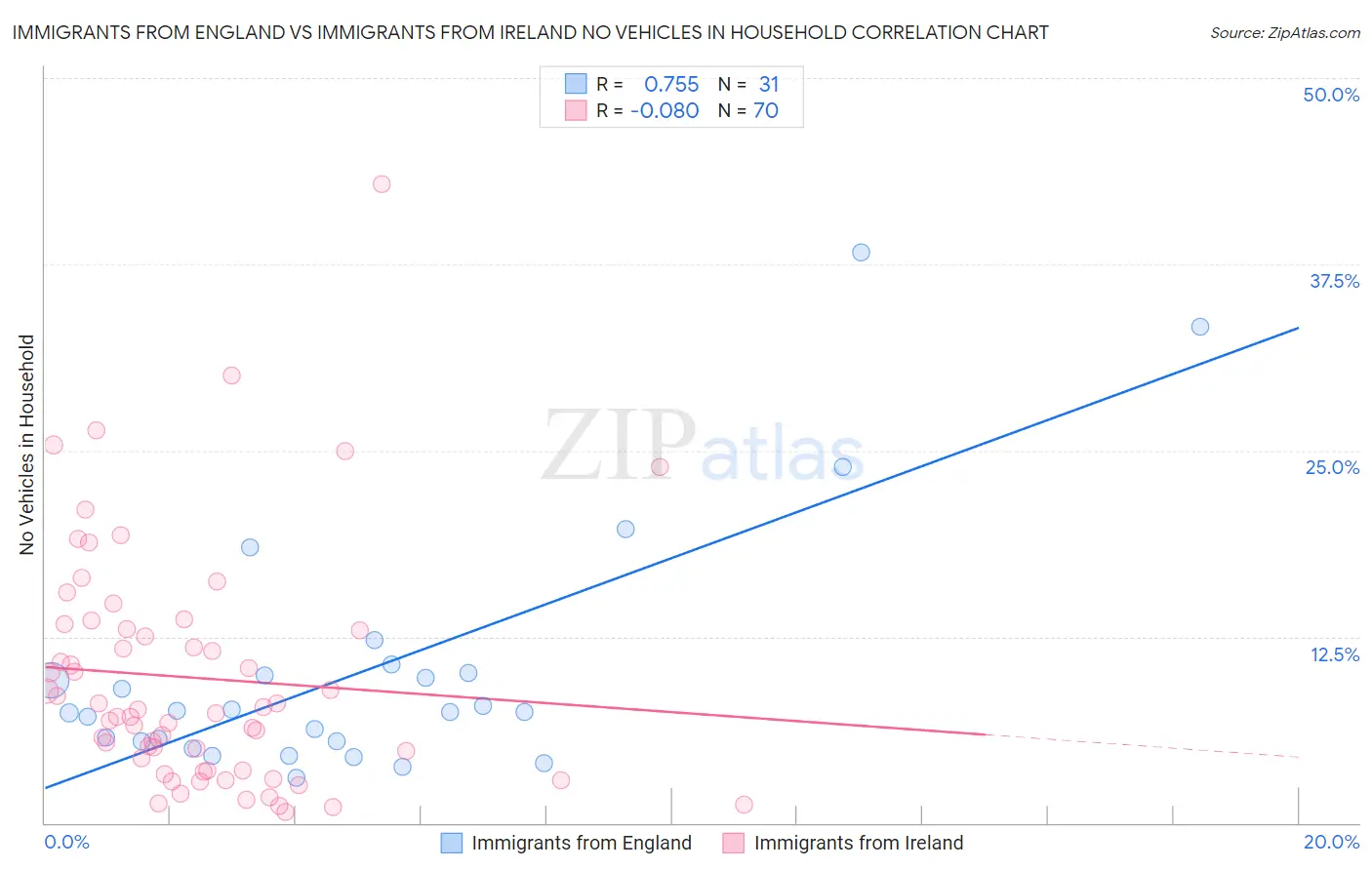 Immigrants from England vs Immigrants from Ireland No Vehicles in Household