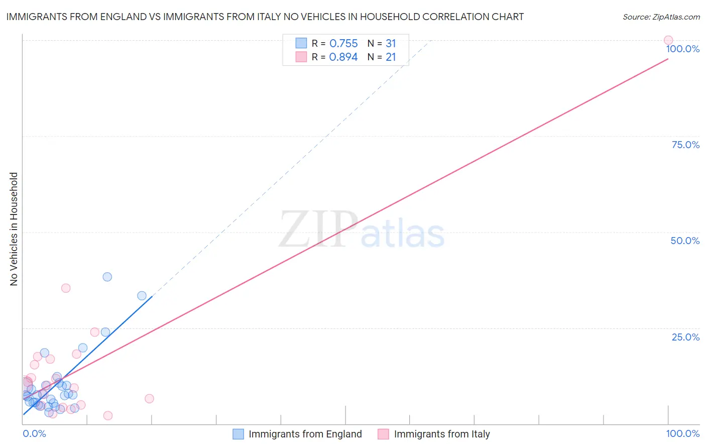 Immigrants from England vs Immigrants from Italy No Vehicles in Household