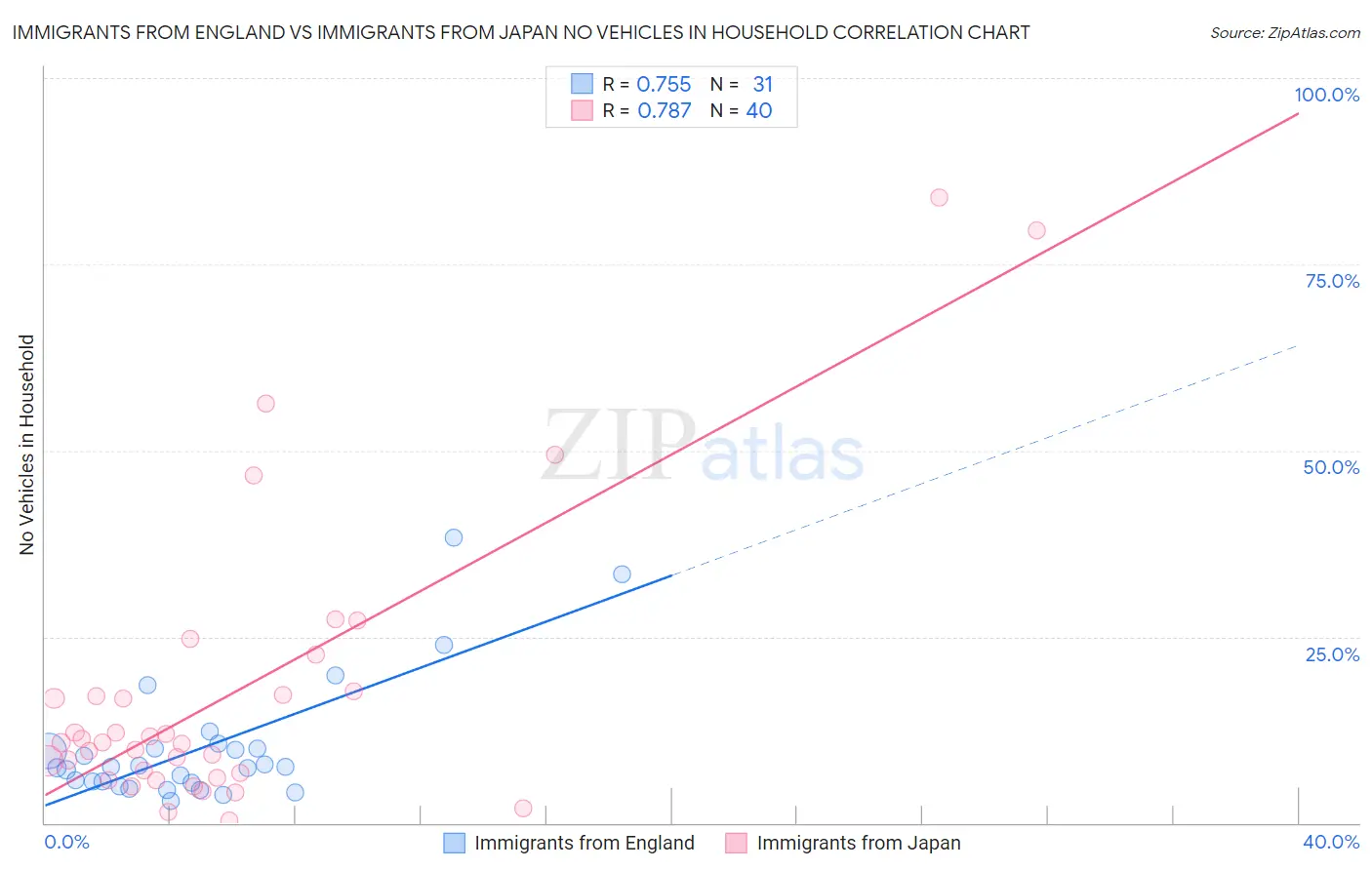 Immigrants from England vs Immigrants from Japan No Vehicles in Household
