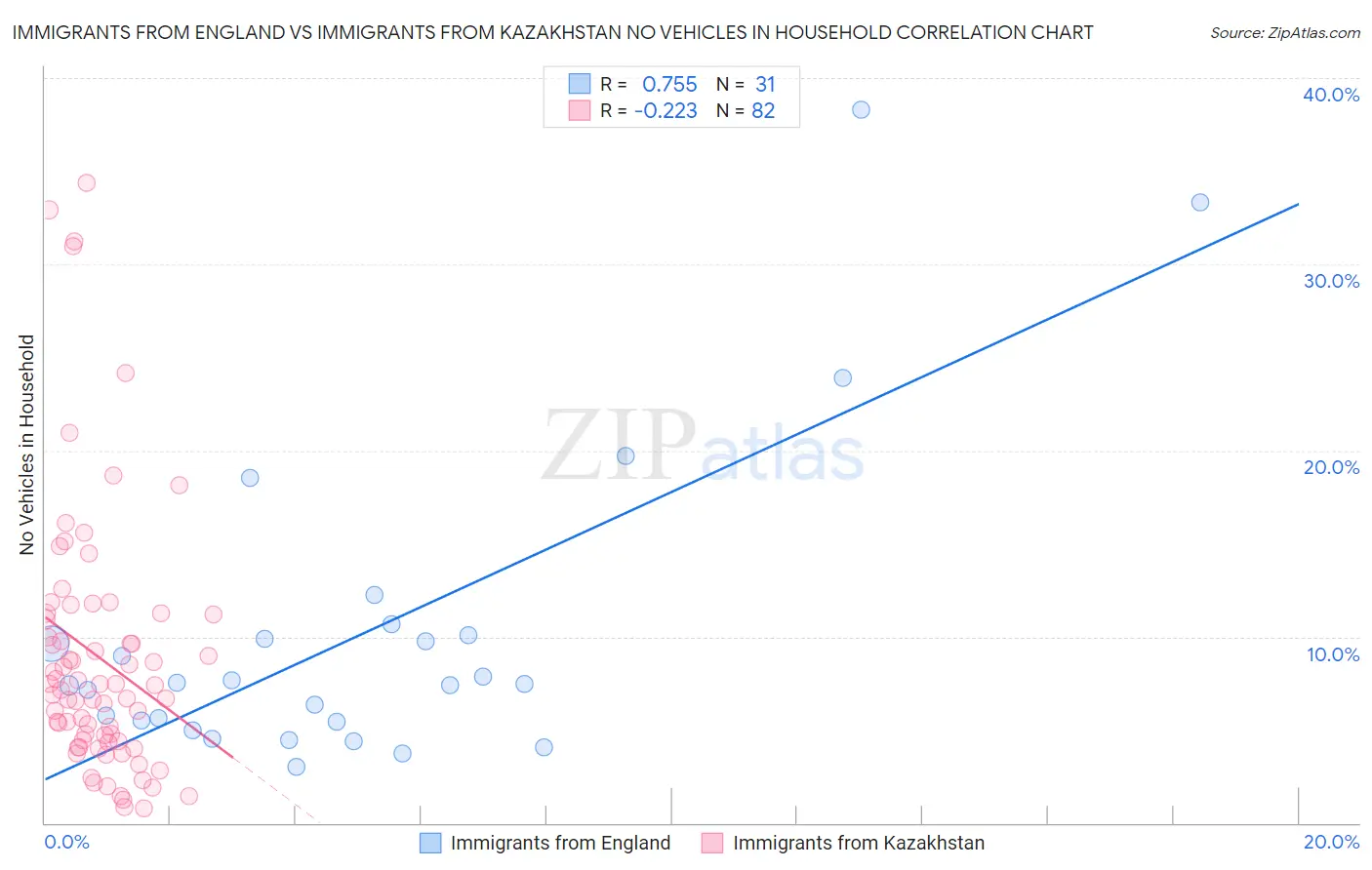 Immigrants from England vs Immigrants from Kazakhstan No Vehicles in Household