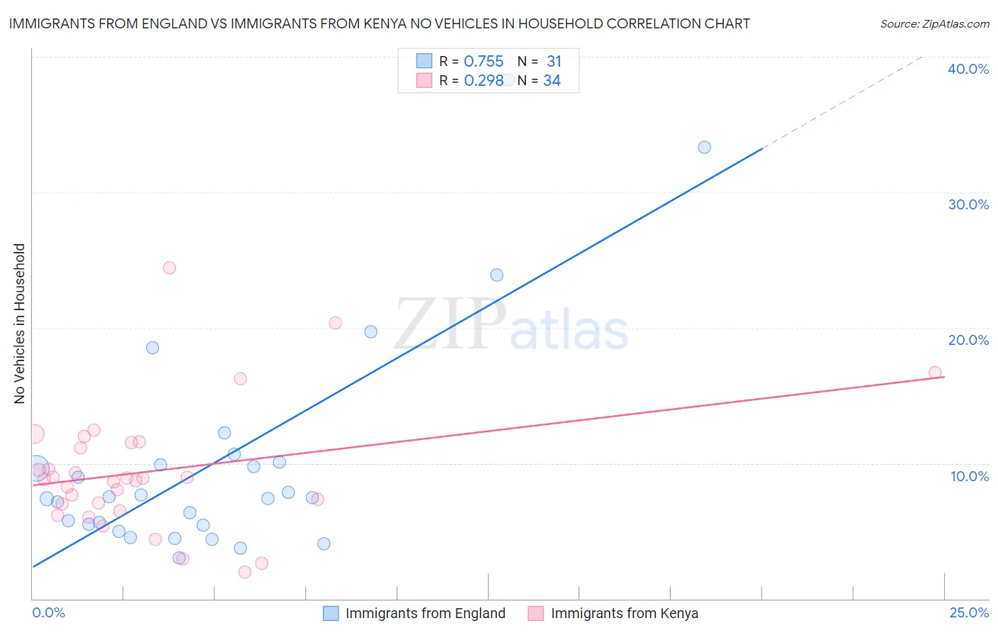 Immigrants from England vs Immigrants from Kenya No Vehicles in Household