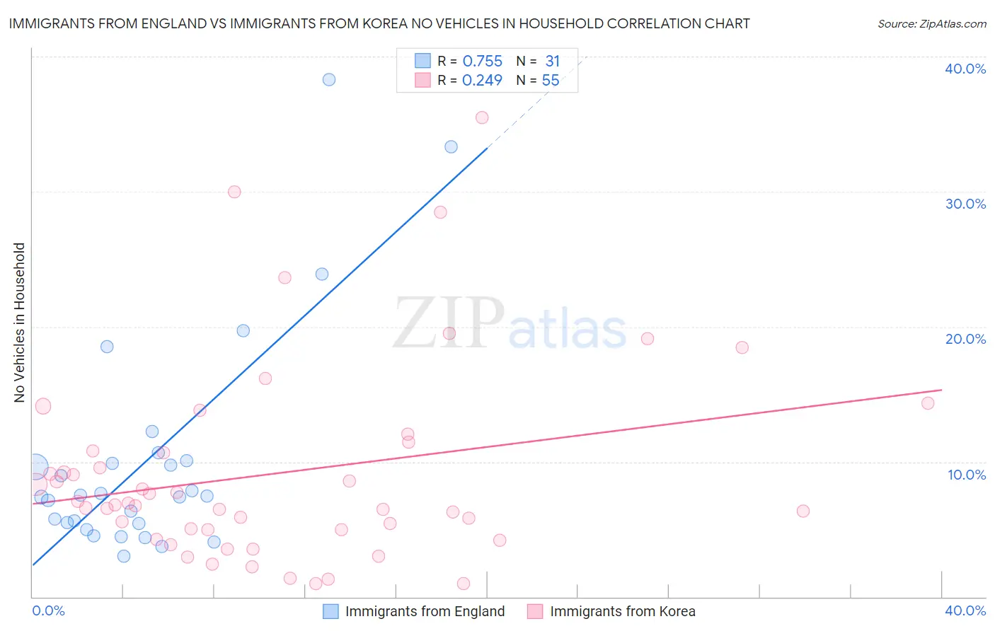 Immigrants from England vs Immigrants from Korea No Vehicles in Household