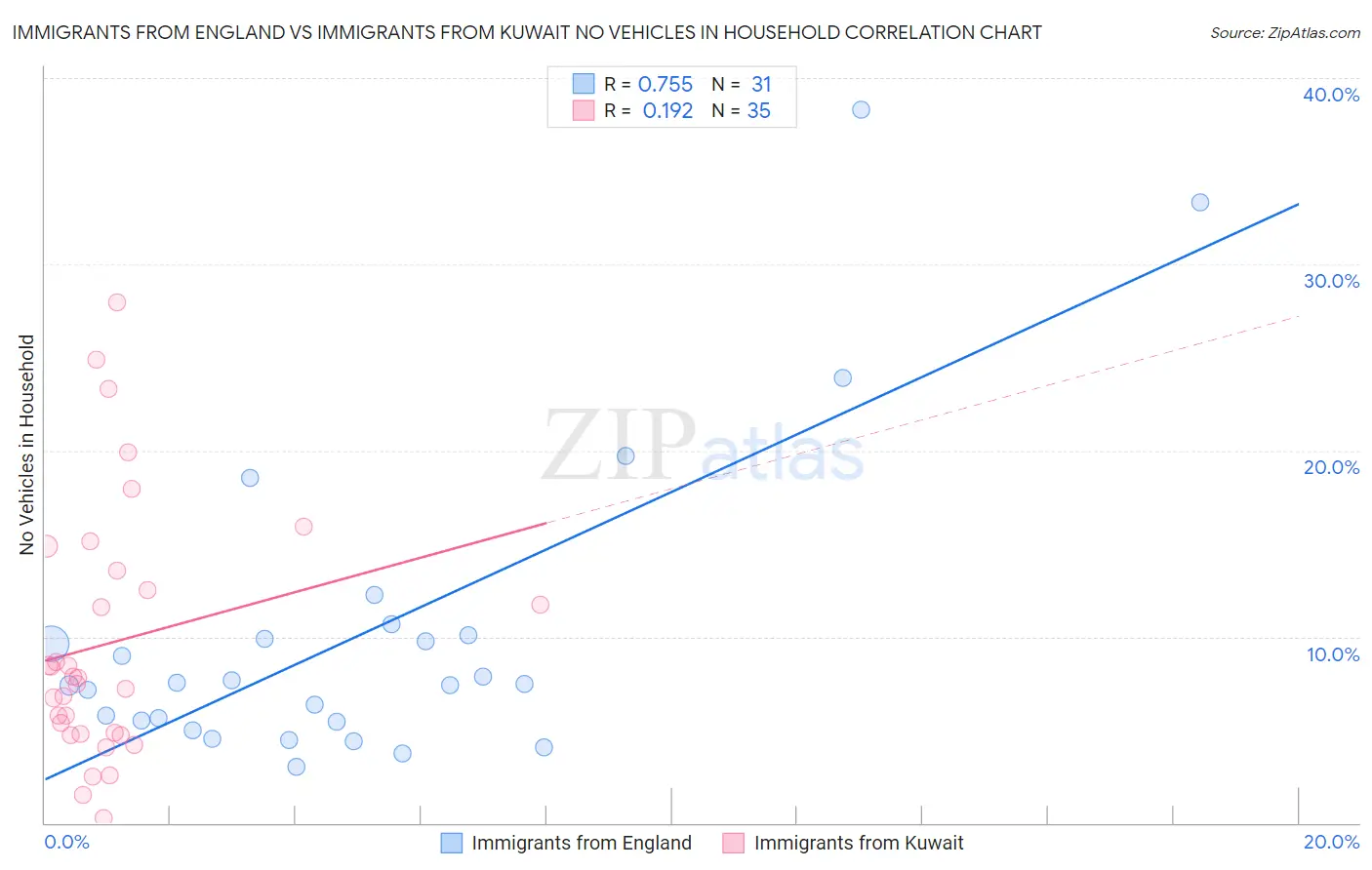 Immigrants from England vs Immigrants from Kuwait No Vehicles in Household