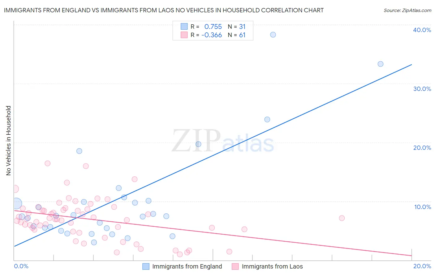 Immigrants from England vs Immigrants from Laos No Vehicles in Household