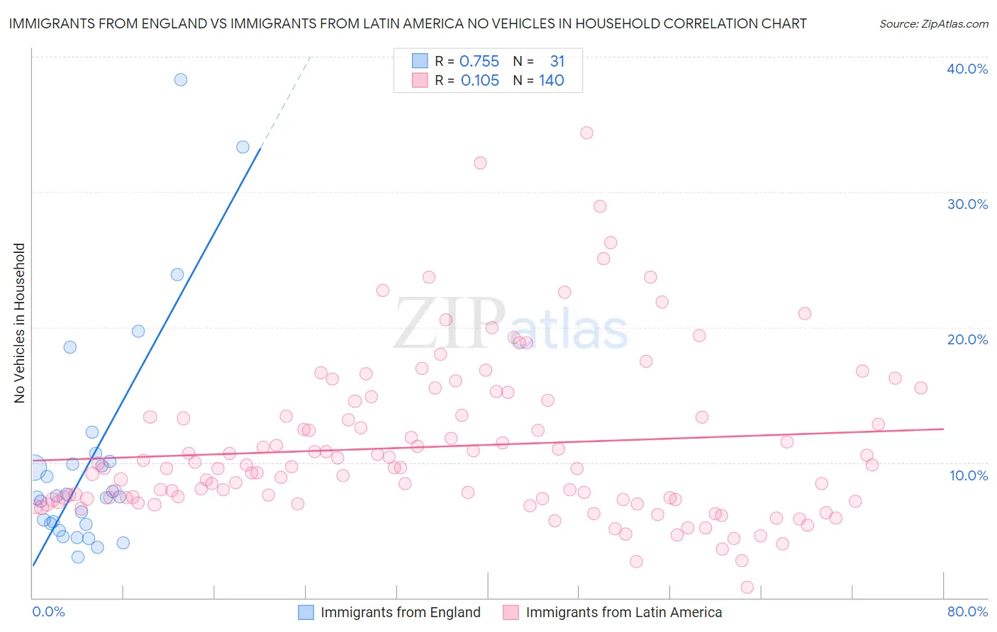 Immigrants from England vs Immigrants from Latin America No Vehicles in Household
