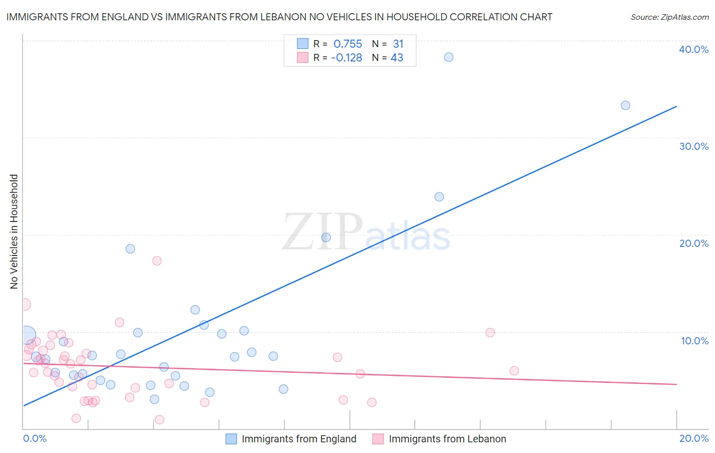 Immigrants from England vs Immigrants from Lebanon No Vehicles in Household