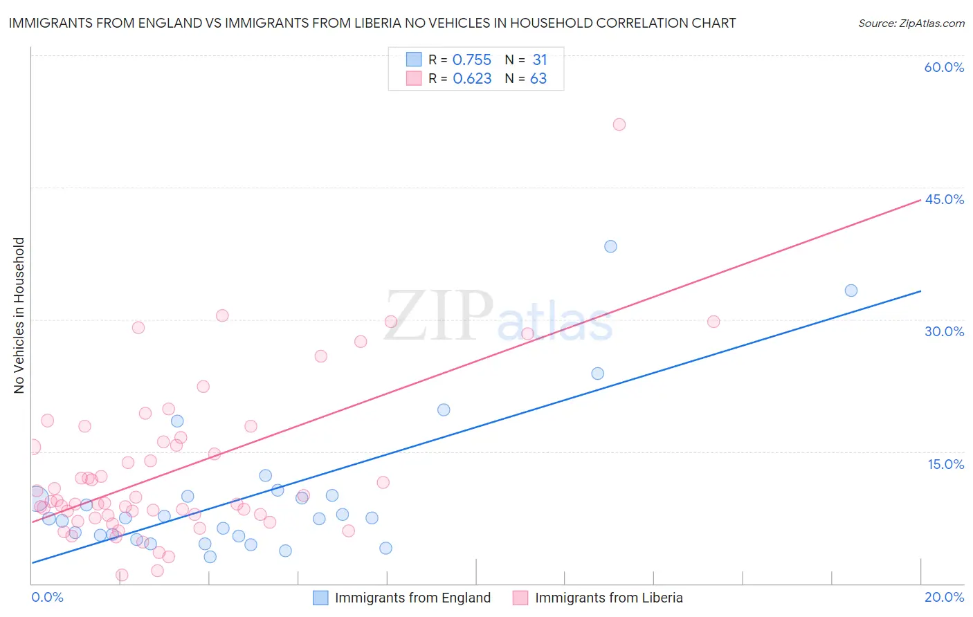 Immigrants from England vs Immigrants from Liberia No Vehicles in Household