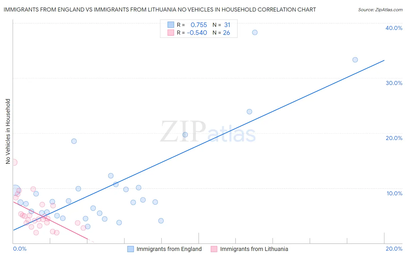 Immigrants from England vs Immigrants from Lithuania No Vehicles in Household