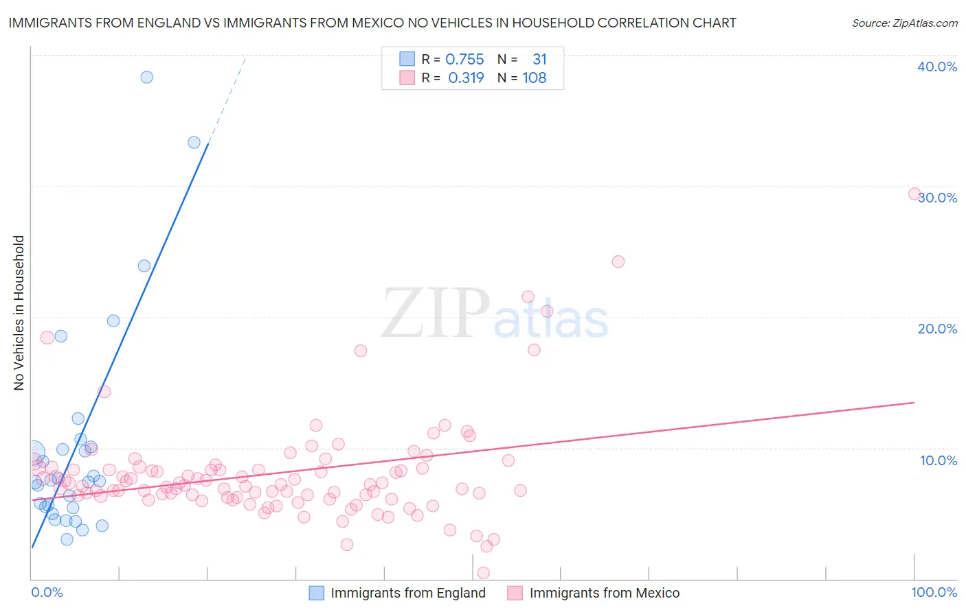 Immigrants from England vs Immigrants from Mexico No Vehicles in Household