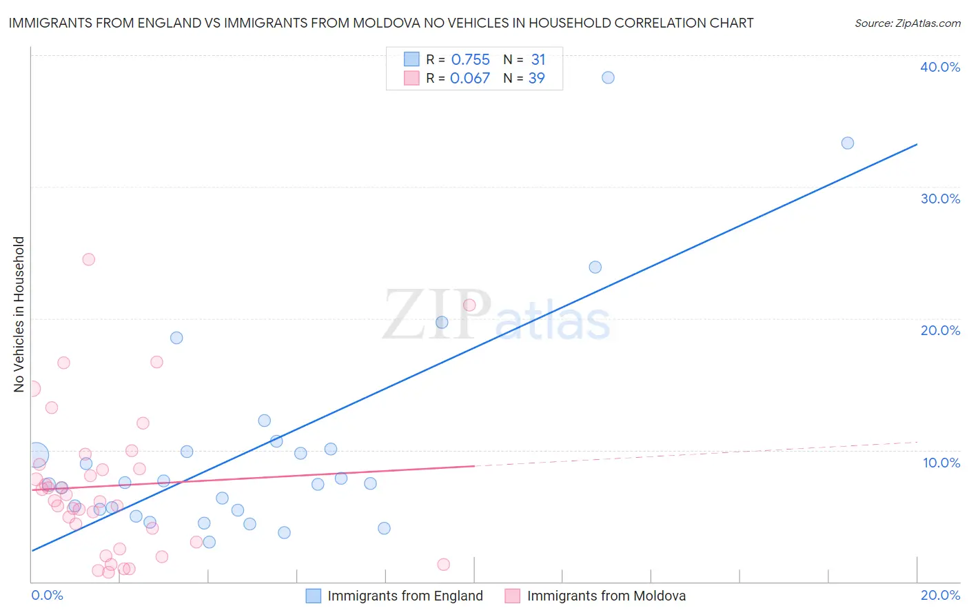 Immigrants from England vs Immigrants from Moldova No Vehicles in Household
