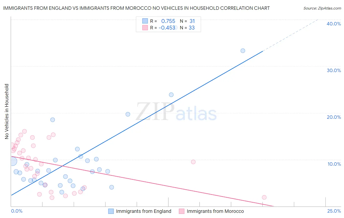 Immigrants from England vs Immigrants from Morocco No Vehicles in Household
