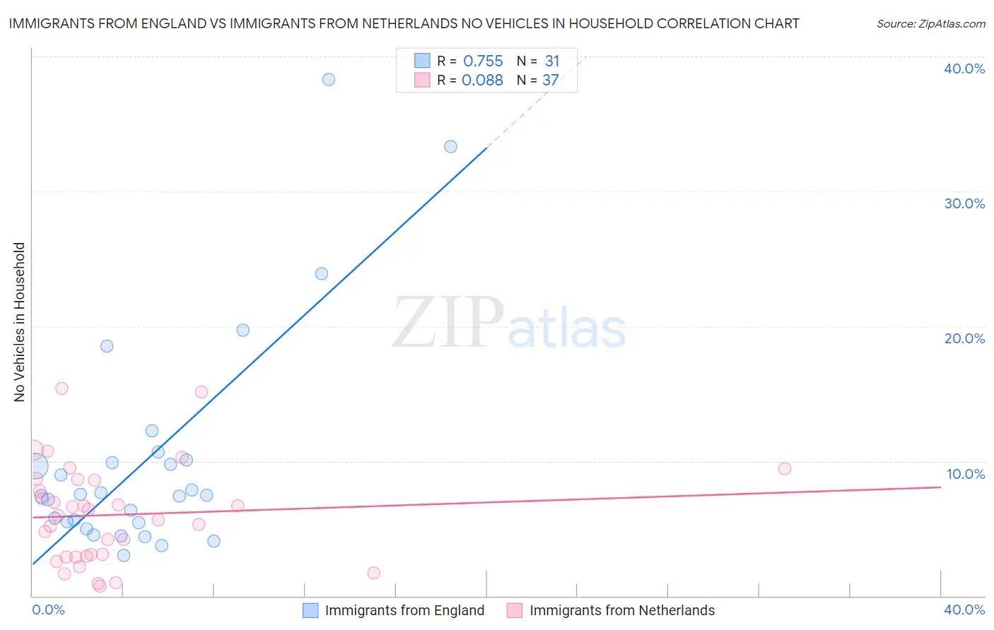 Immigrants from England vs Immigrants from Netherlands No Vehicles in Household
