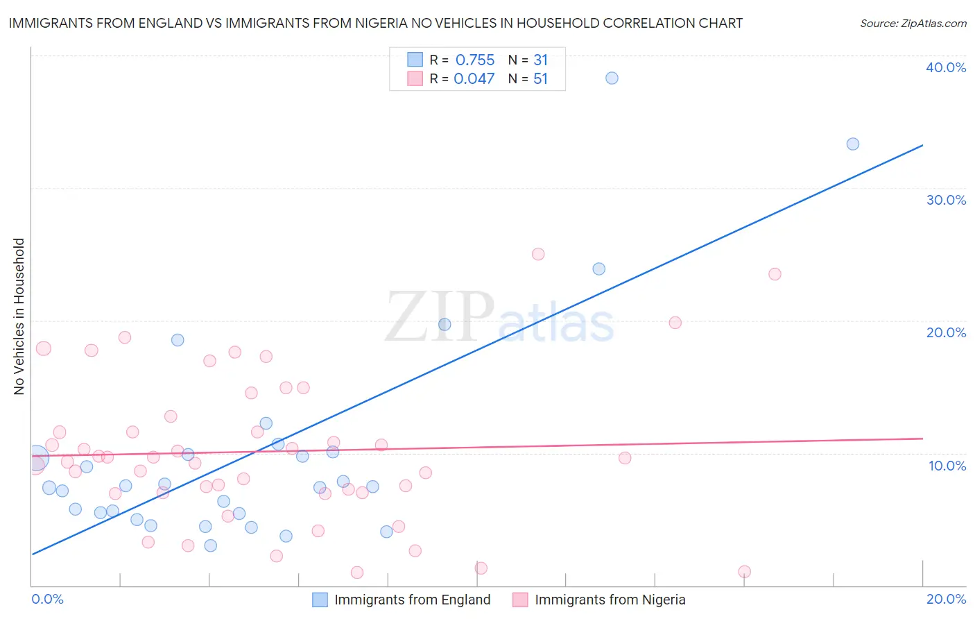 Immigrants from England vs Immigrants from Nigeria No Vehicles in Household