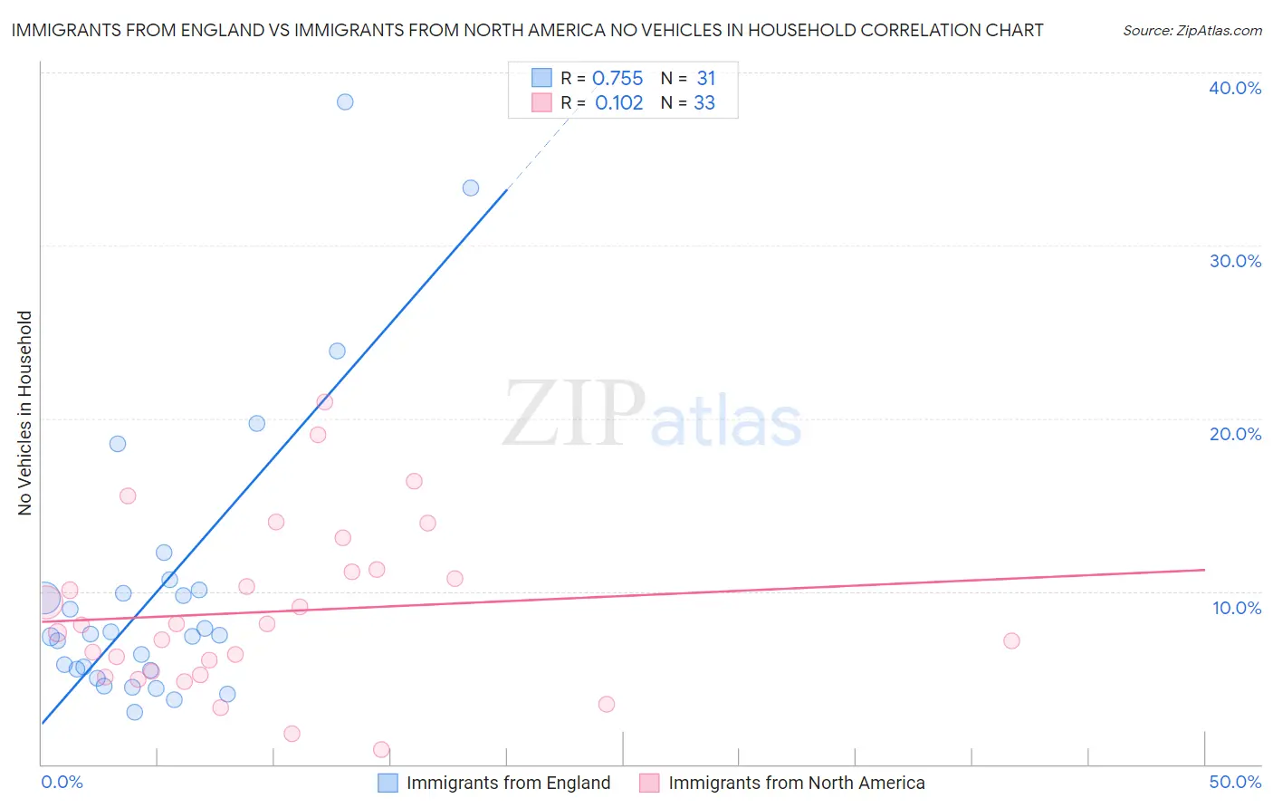 Immigrants from England vs Immigrants from North America No Vehicles in Household