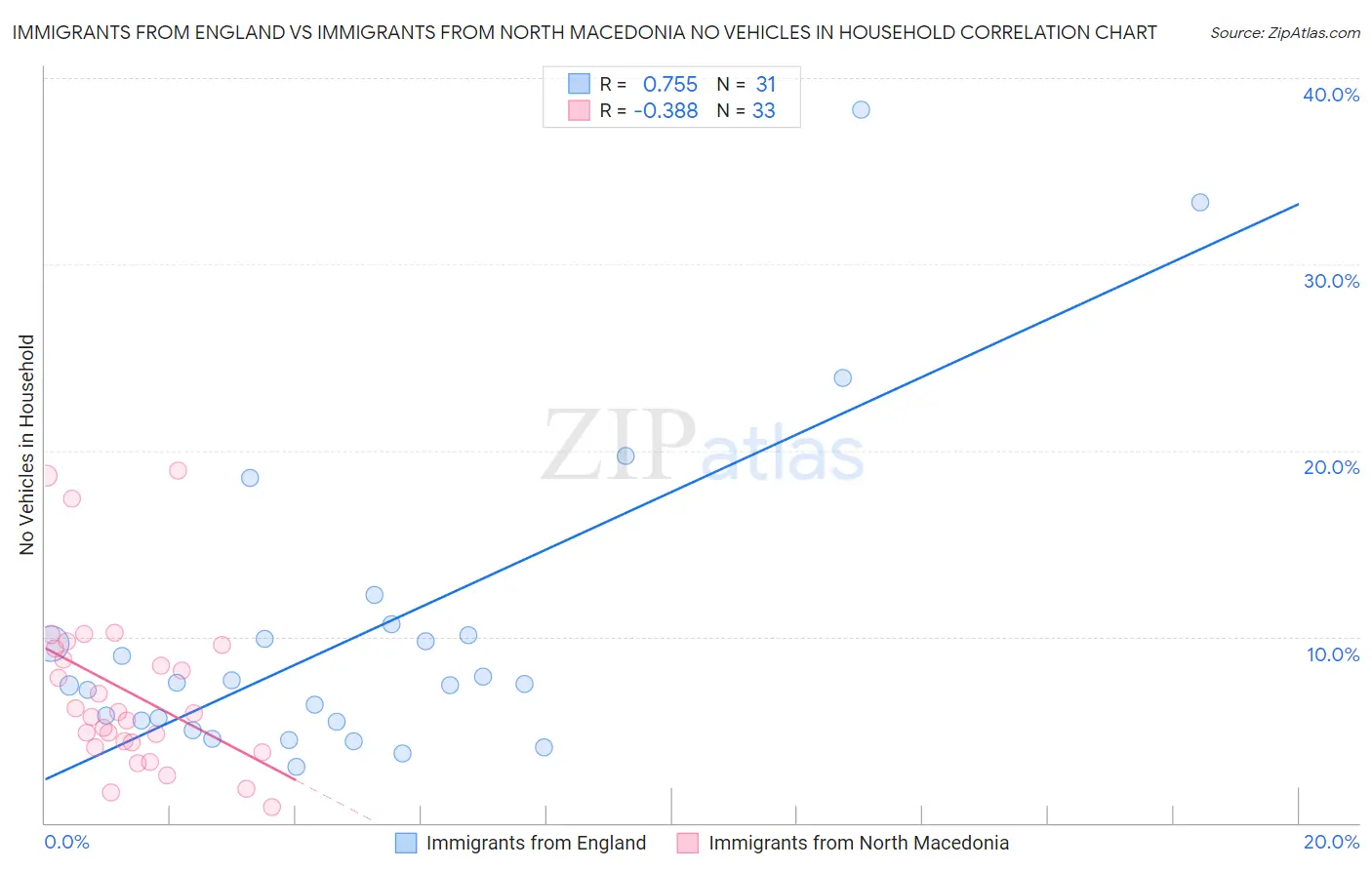 Immigrants from England vs Immigrants from North Macedonia No Vehicles in Household
