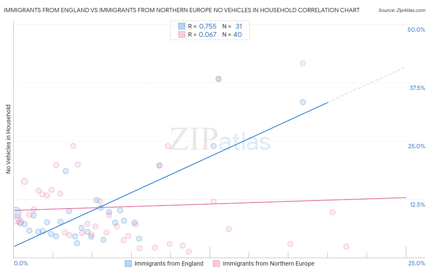 Immigrants from England vs Immigrants from Northern Europe No Vehicles in Household