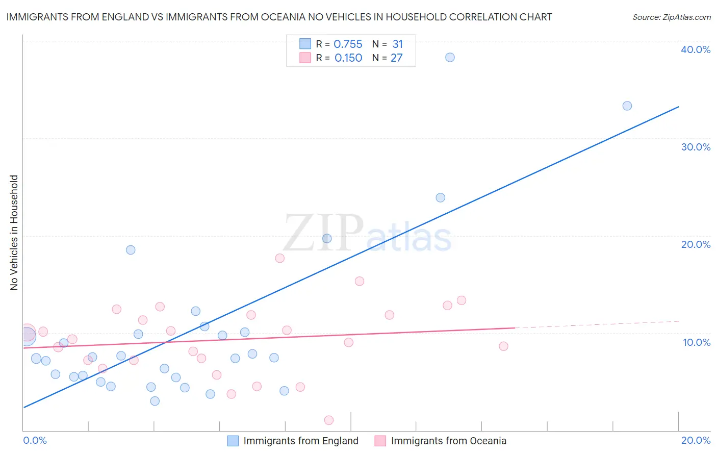 Immigrants from England vs Immigrants from Oceania No Vehicles in Household