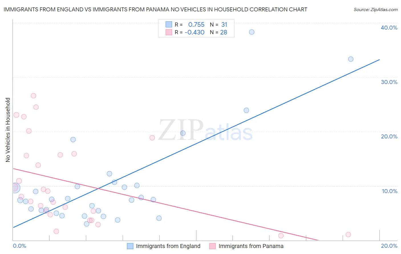 Immigrants from England vs Immigrants from Panama No Vehicles in Household