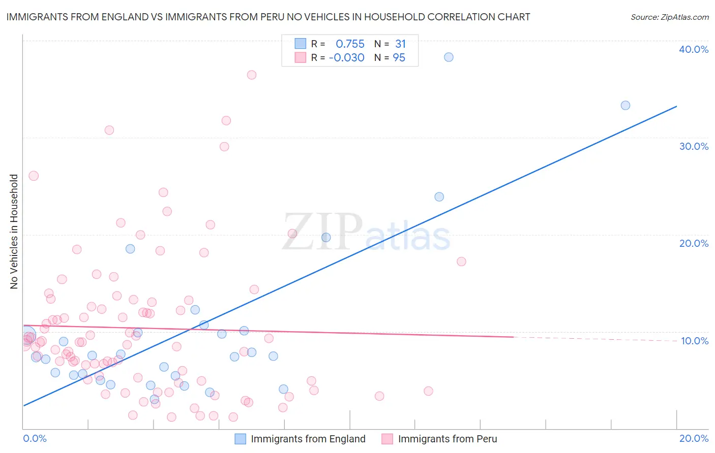 Immigrants from England vs Immigrants from Peru No Vehicles in Household