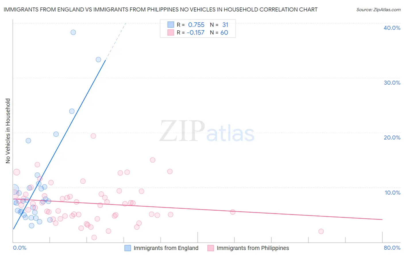 Immigrants from England vs Immigrants from Philippines No Vehicles in Household