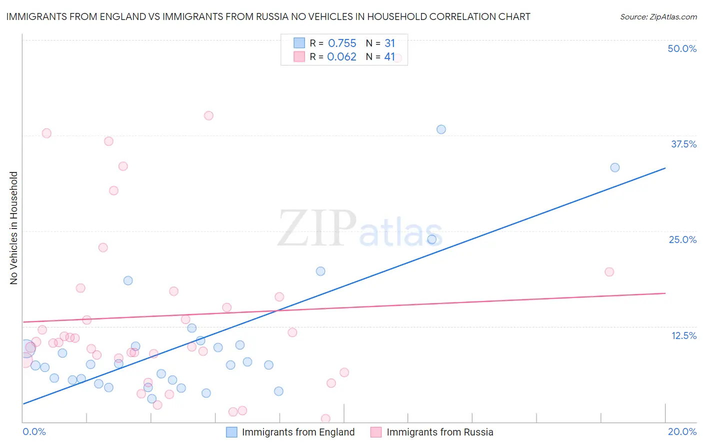 Immigrants from England vs Immigrants from Russia No Vehicles in Household