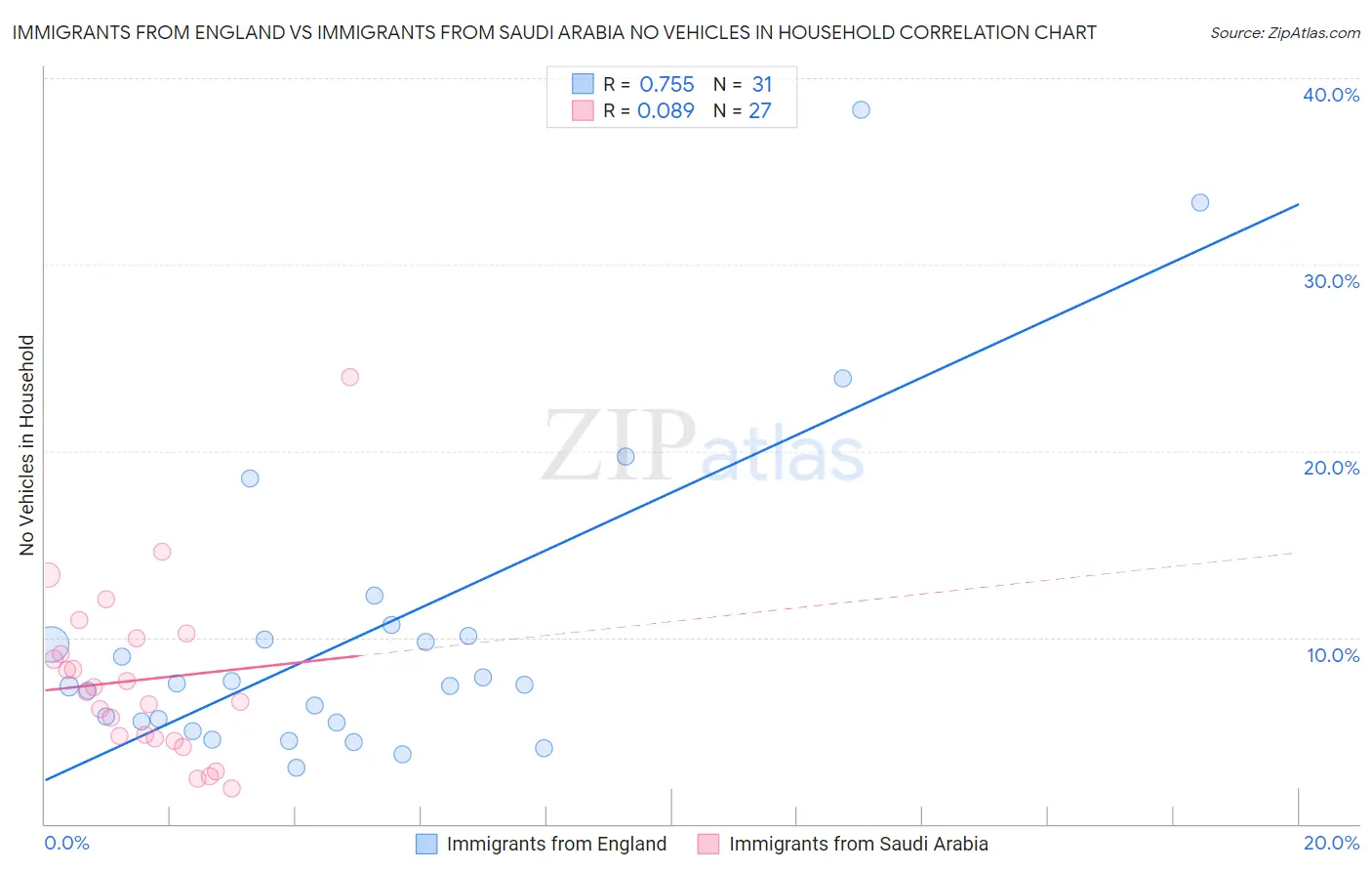 Immigrants from England vs Immigrants from Saudi Arabia No Vehicles in Household