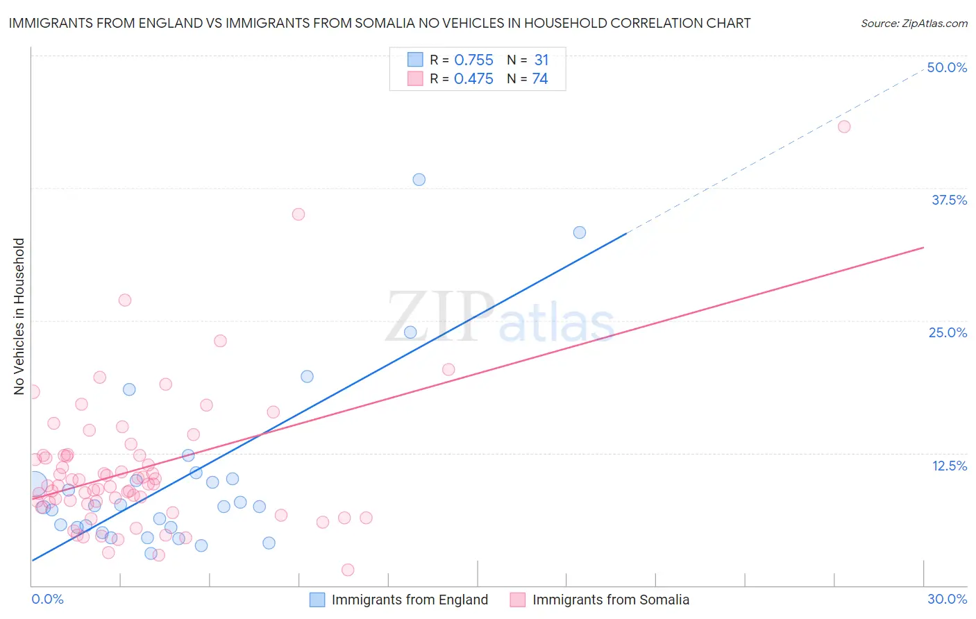 Immigrants from England vs Immigrants from Somalia No Vehicles in Household