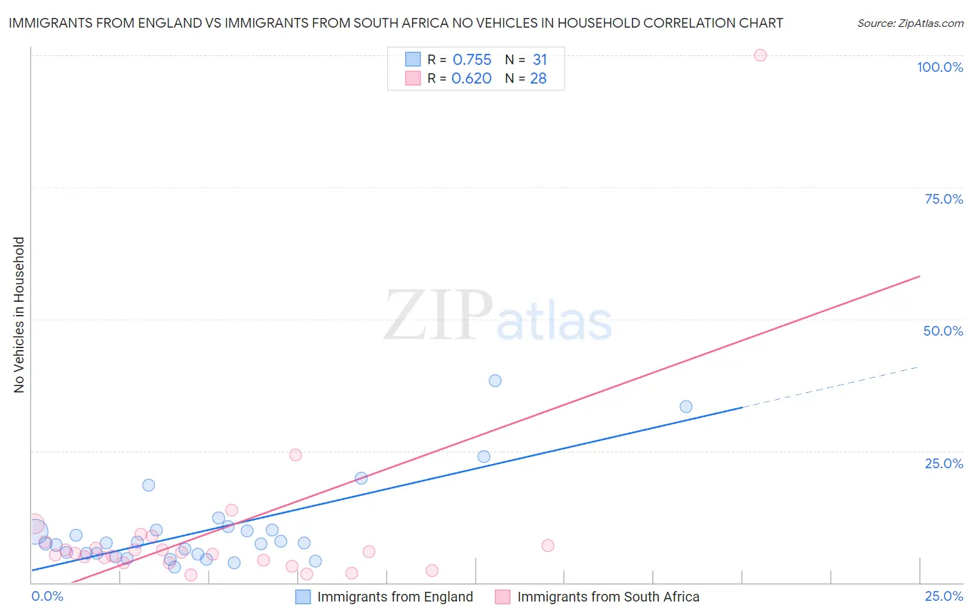 Immigrants from England vs Immigrants from South Africa No Vehicles in Household