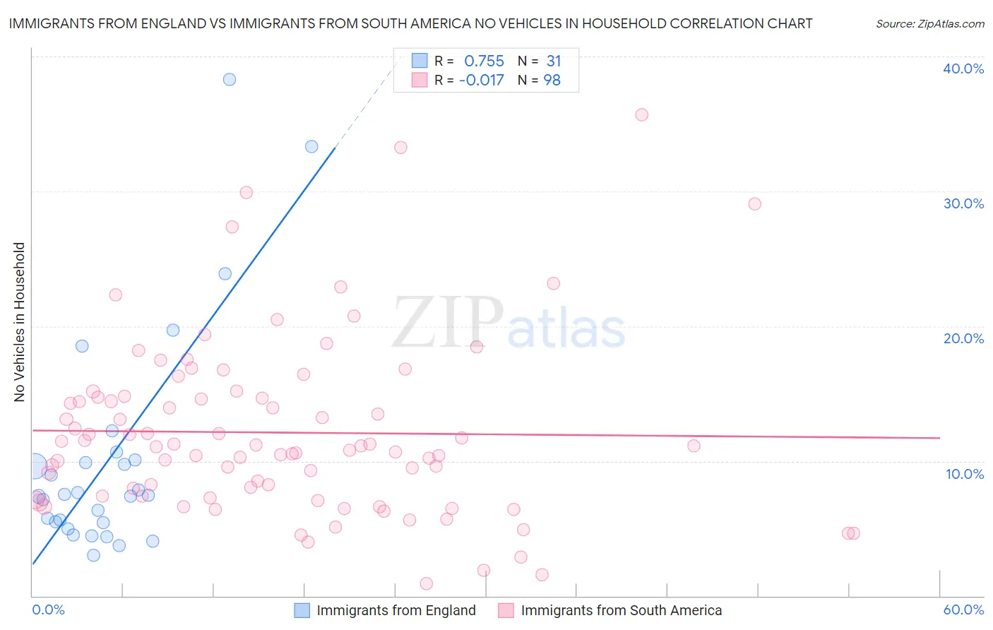 Immigrants from England vs Immigrants from South America No Vehicles in Household