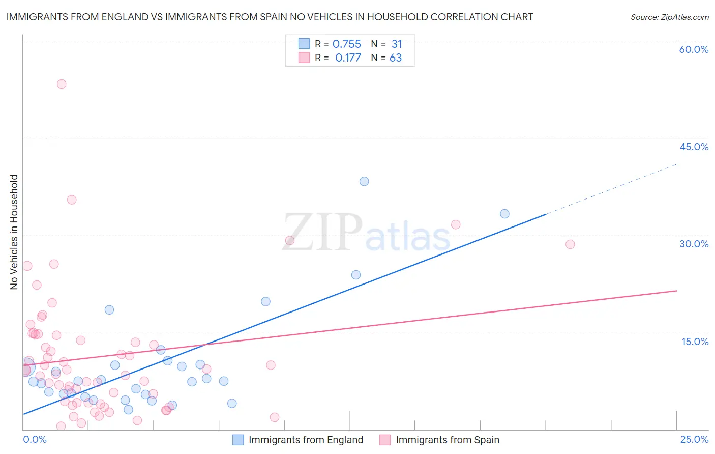 Immigrants from England vs Immigrants from Spain No Vehicles in Household