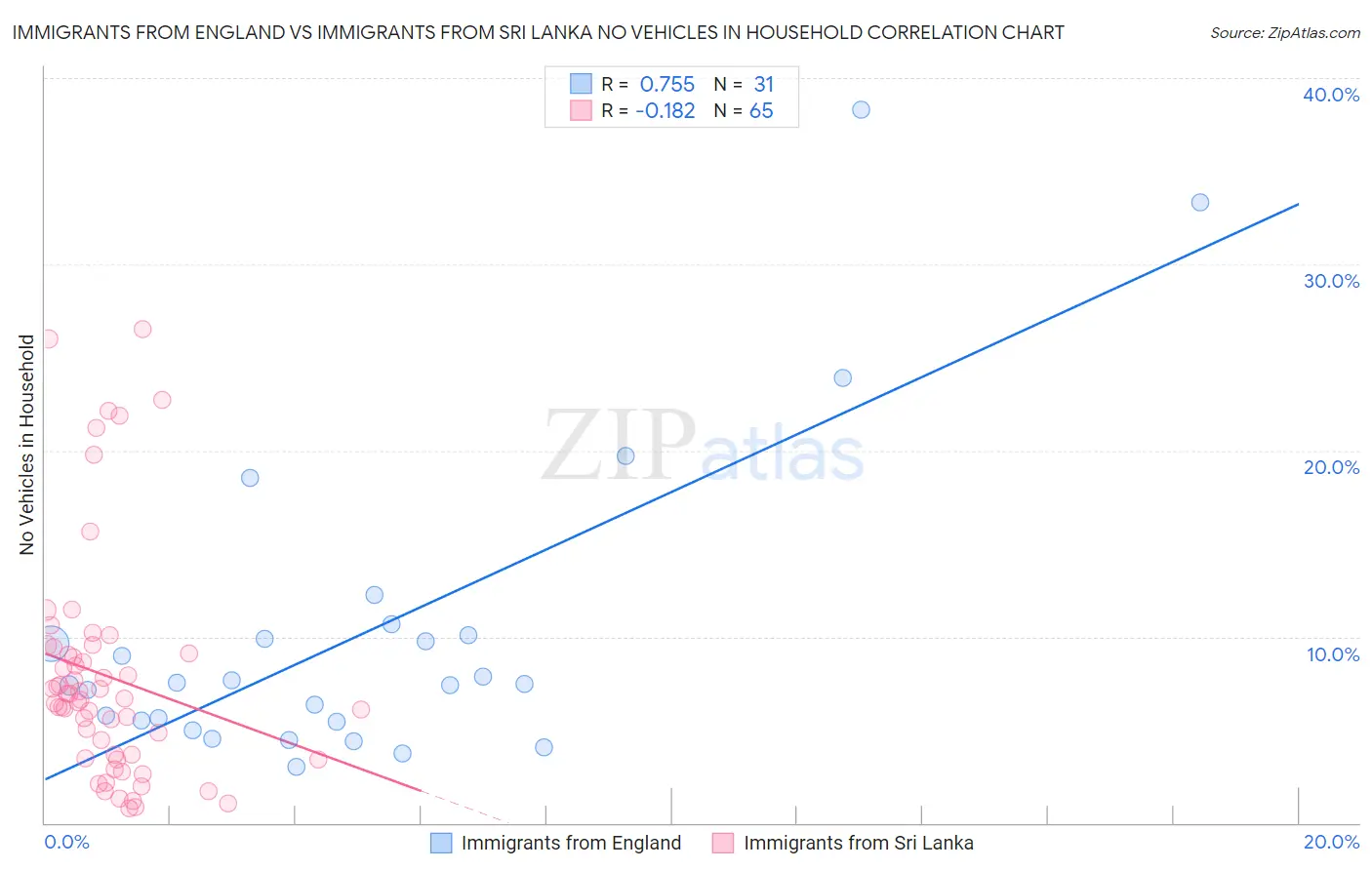 Immigrants from England vs Immigrants from Sri Lanka No Vehicles in Household