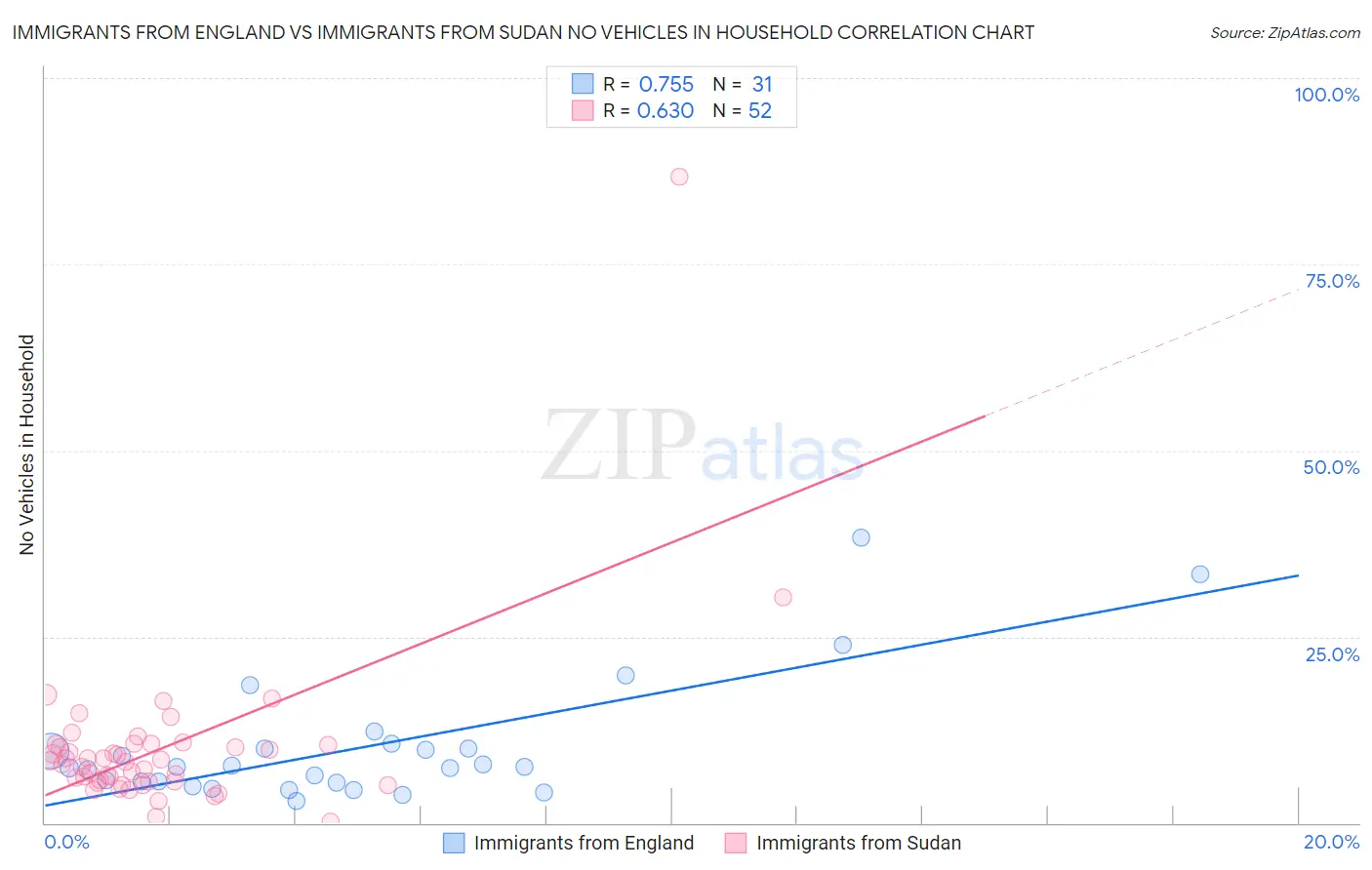 Immigrants from England vs Immigrants from Sudan No Vehicles in Household