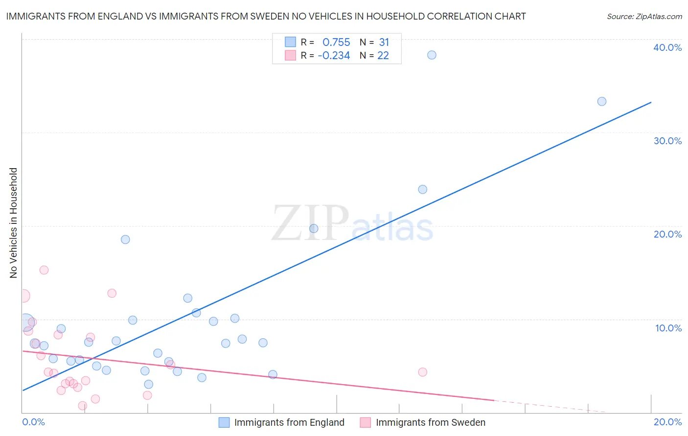 Immigrants from England vs Immigrants from Sweden No Vehicles in Household