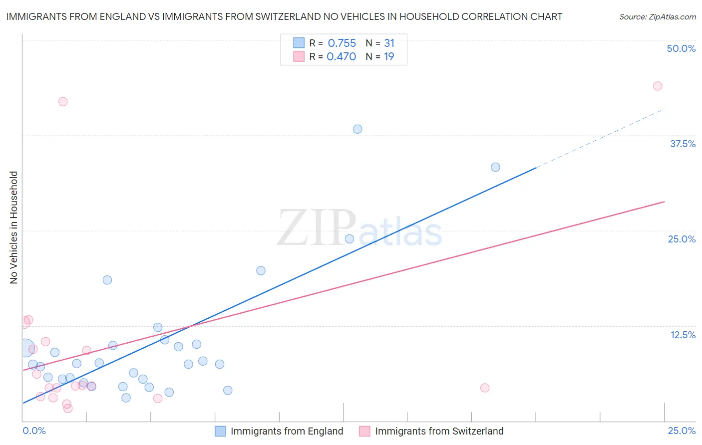 Immigrants from England vs Immigrants from Switzerland No Vehicles in Household