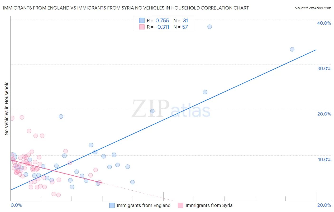 Immigrants from England vs Immigrants from Syria No Vehicles in Household