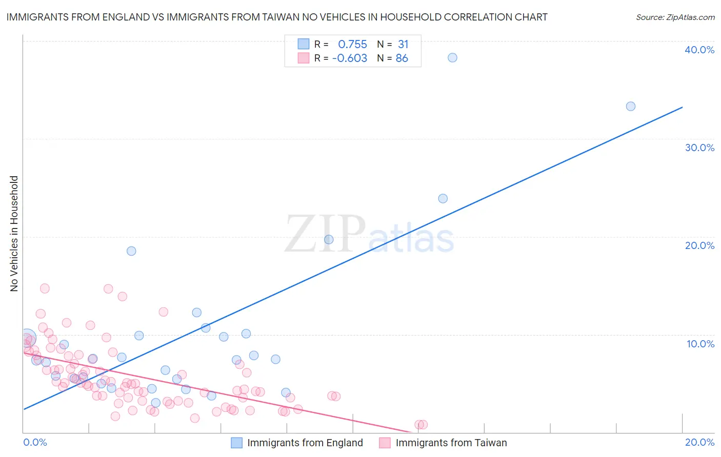 Immigrants from England vs Immigrants from Taiwan No Vehicles in Household