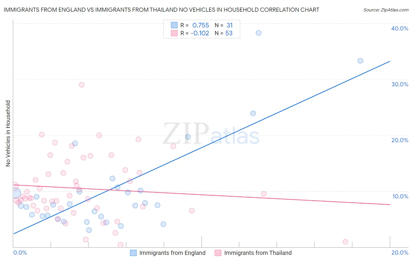 Immigrants from England vs Immigrants from Thailand No Vehicles in Household