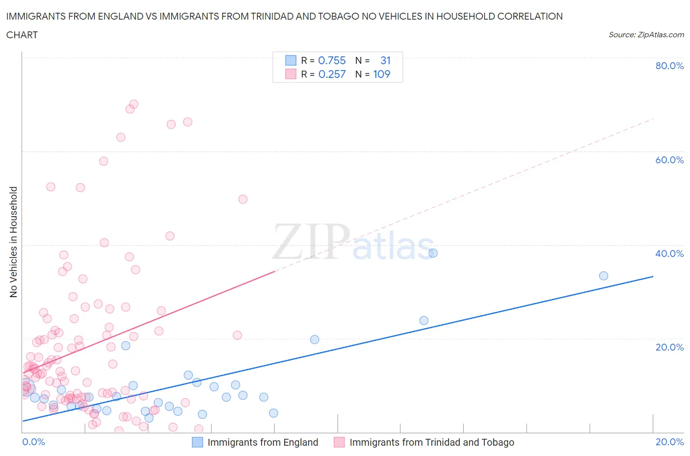 Immigrants from England vs Immigrants from Trinidad and Tobago No Vehicles in Household