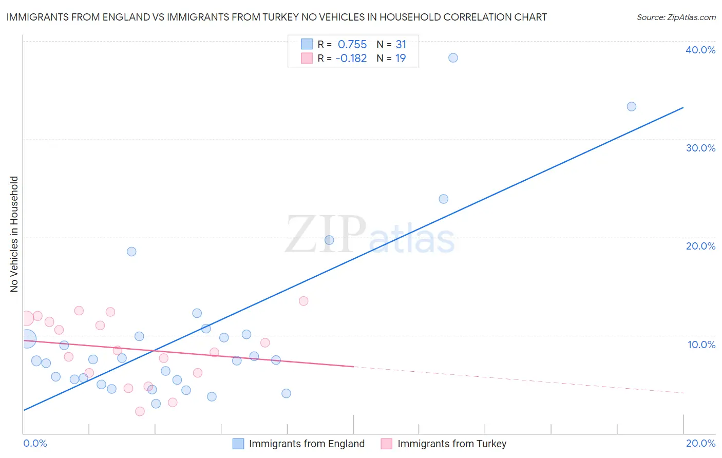 Immigrants from England vs Immigrants from Turkey No Vehicles in Household