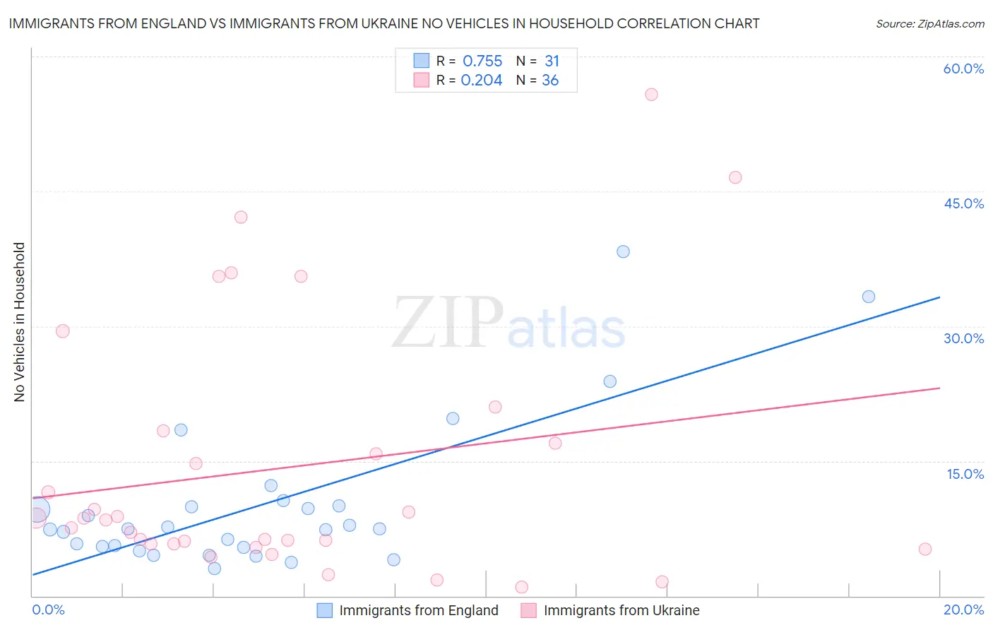 Immigrants from England vs Immigrants from Ukraine No Vehicles in Household