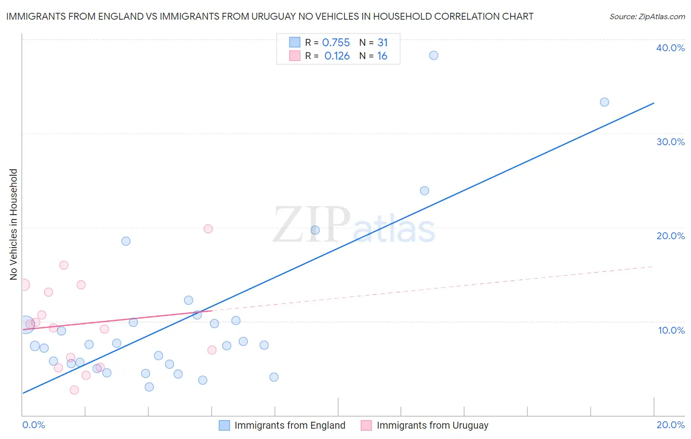 Immigrants from England vs Immigrants from Uruguay No Vehicles in Household