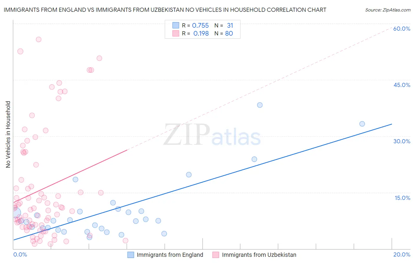 Immigrants from England vs Immigrants from Uzbekistan No Vehicles in Household