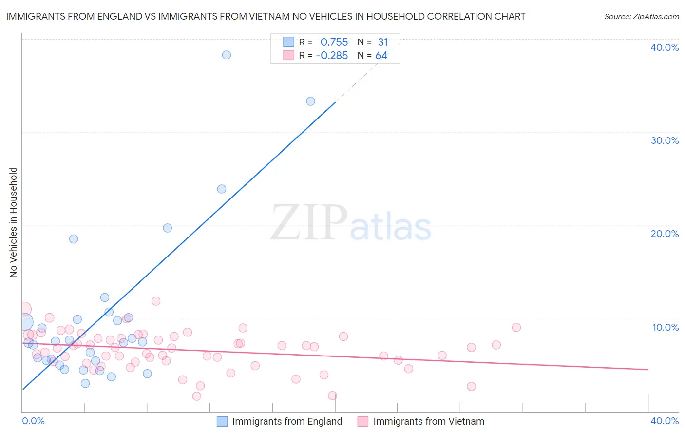Immigrants from England vs Immigrants from Vietnam No Vehicles in Household