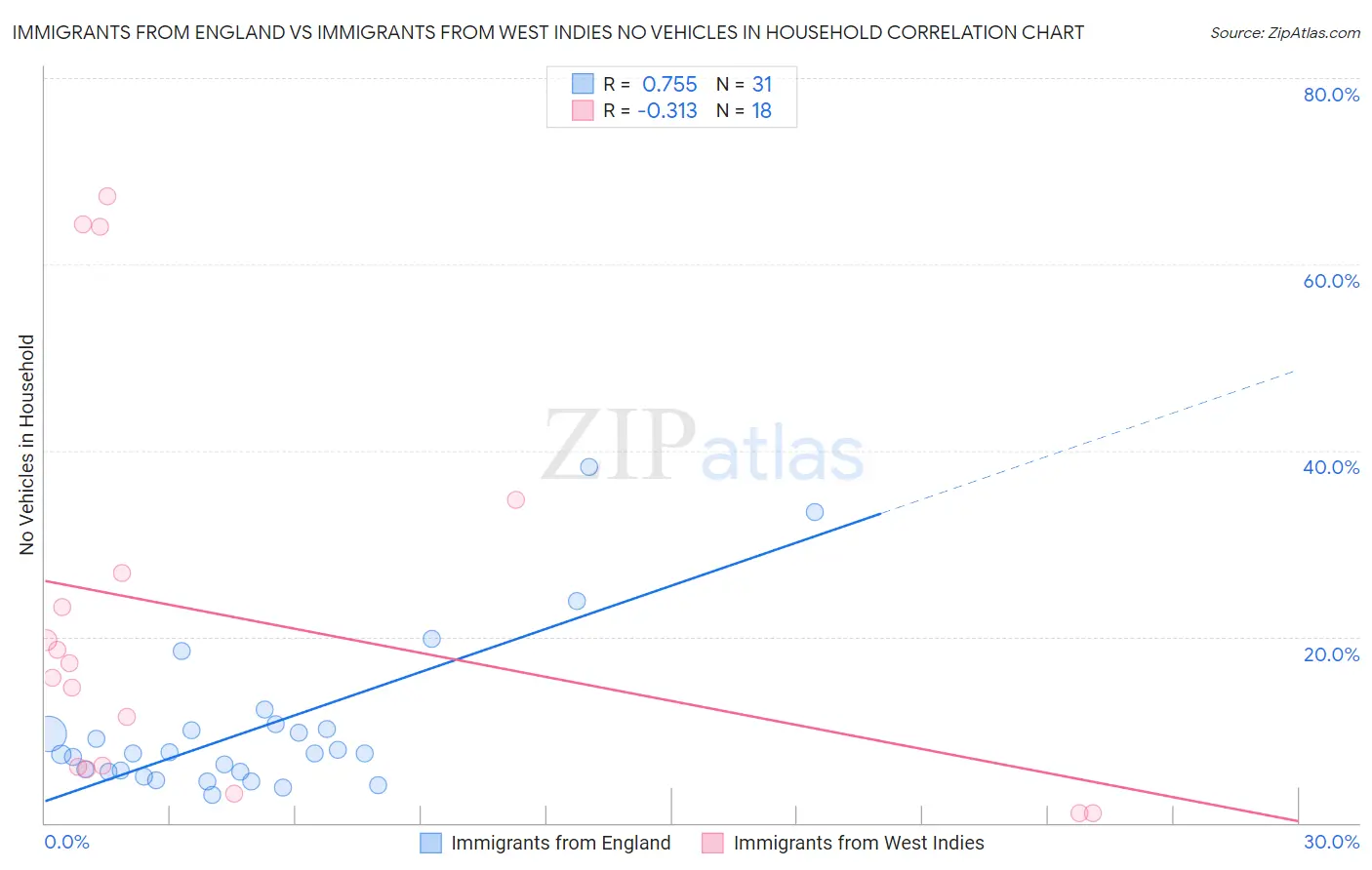 Immigrants from England vs Immigrants from West Indies No Vehicles in Household