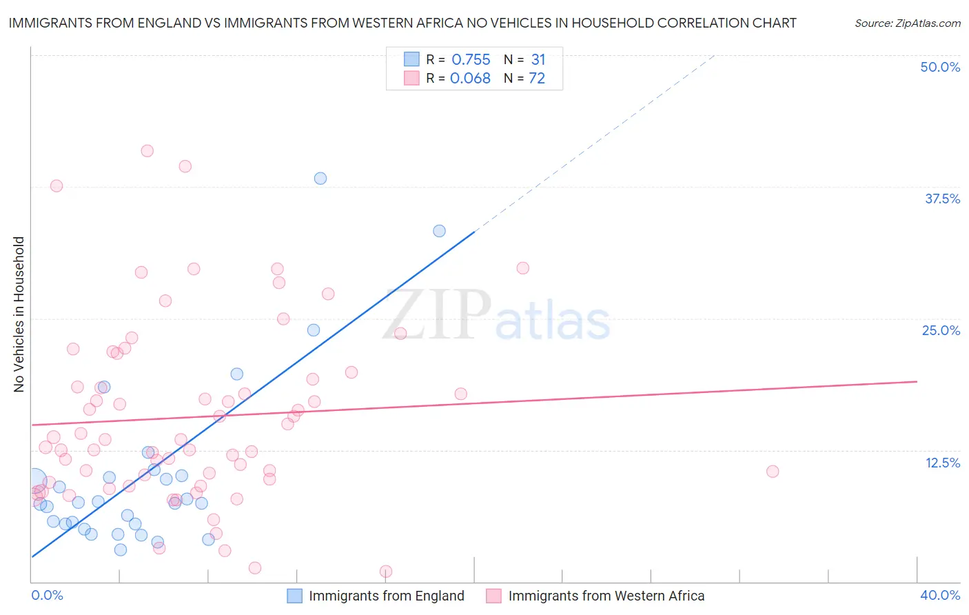 Immigrants from England vs Immigrants from Western Africa No Vehicles in Household