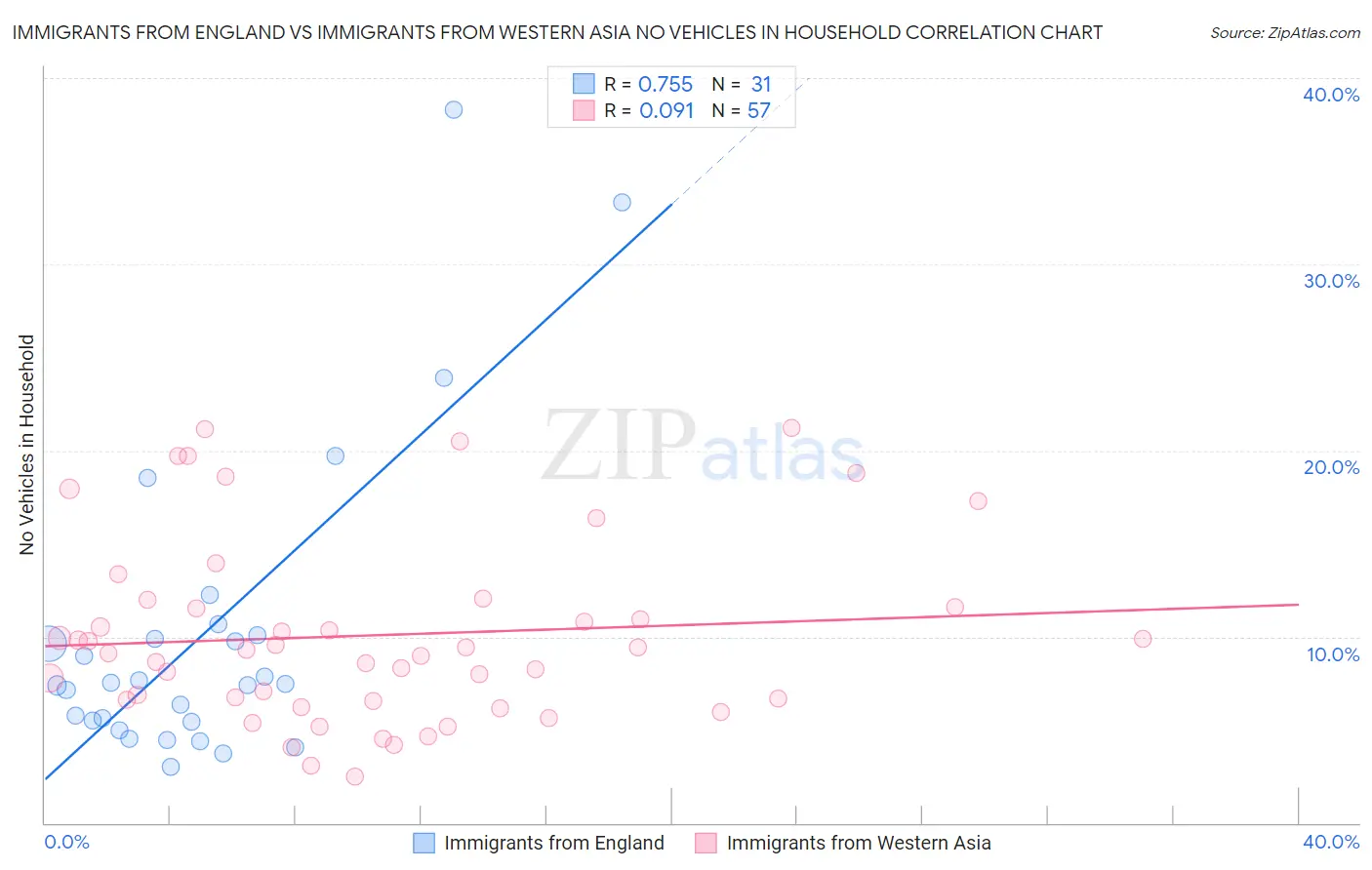Immigrants from England vs Immigrants from Western Asia No Vehicles in Household