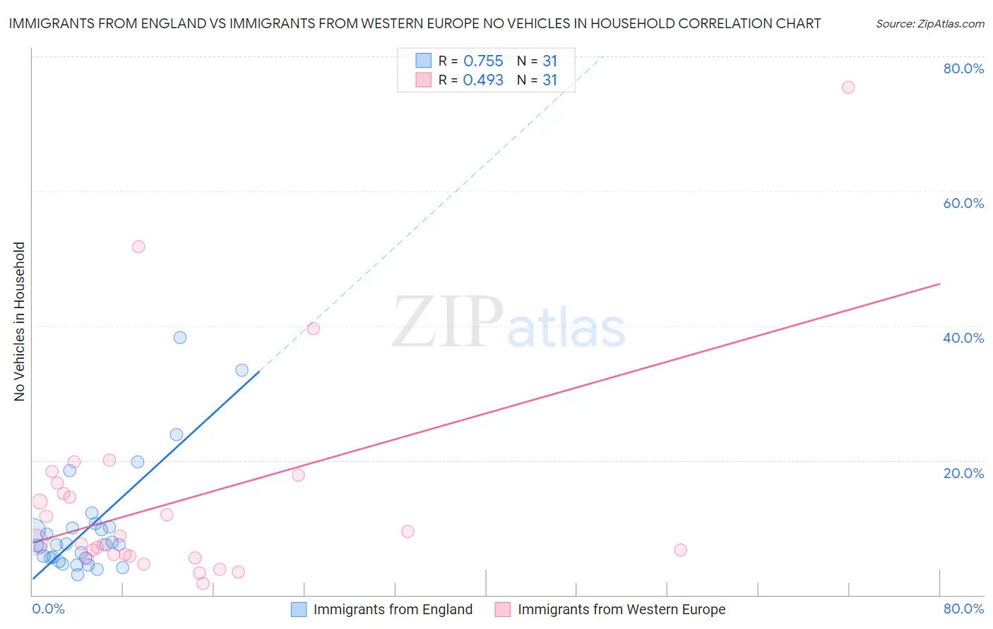 Immigrants from England vs Immigrants from Western Europe No Vehicles in Household