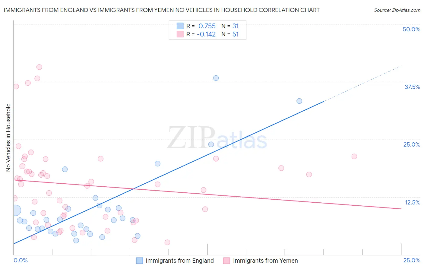Immigrants from England vs Immigrants from Yemen No Vehicles in Household