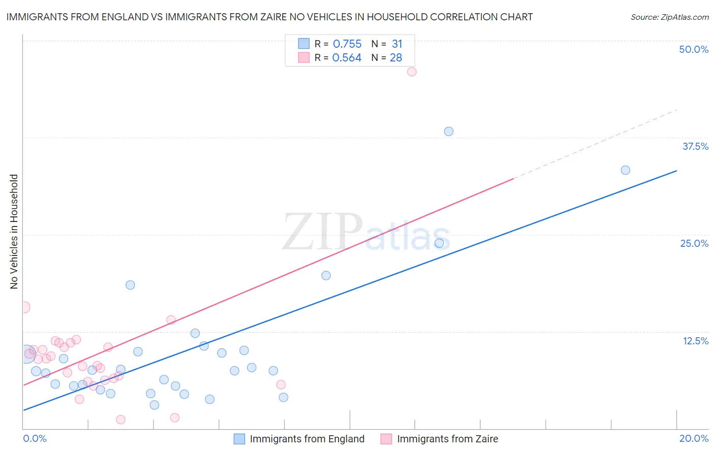 Immigrants from England vs Immigrants from Zaire No Vehicles in Household