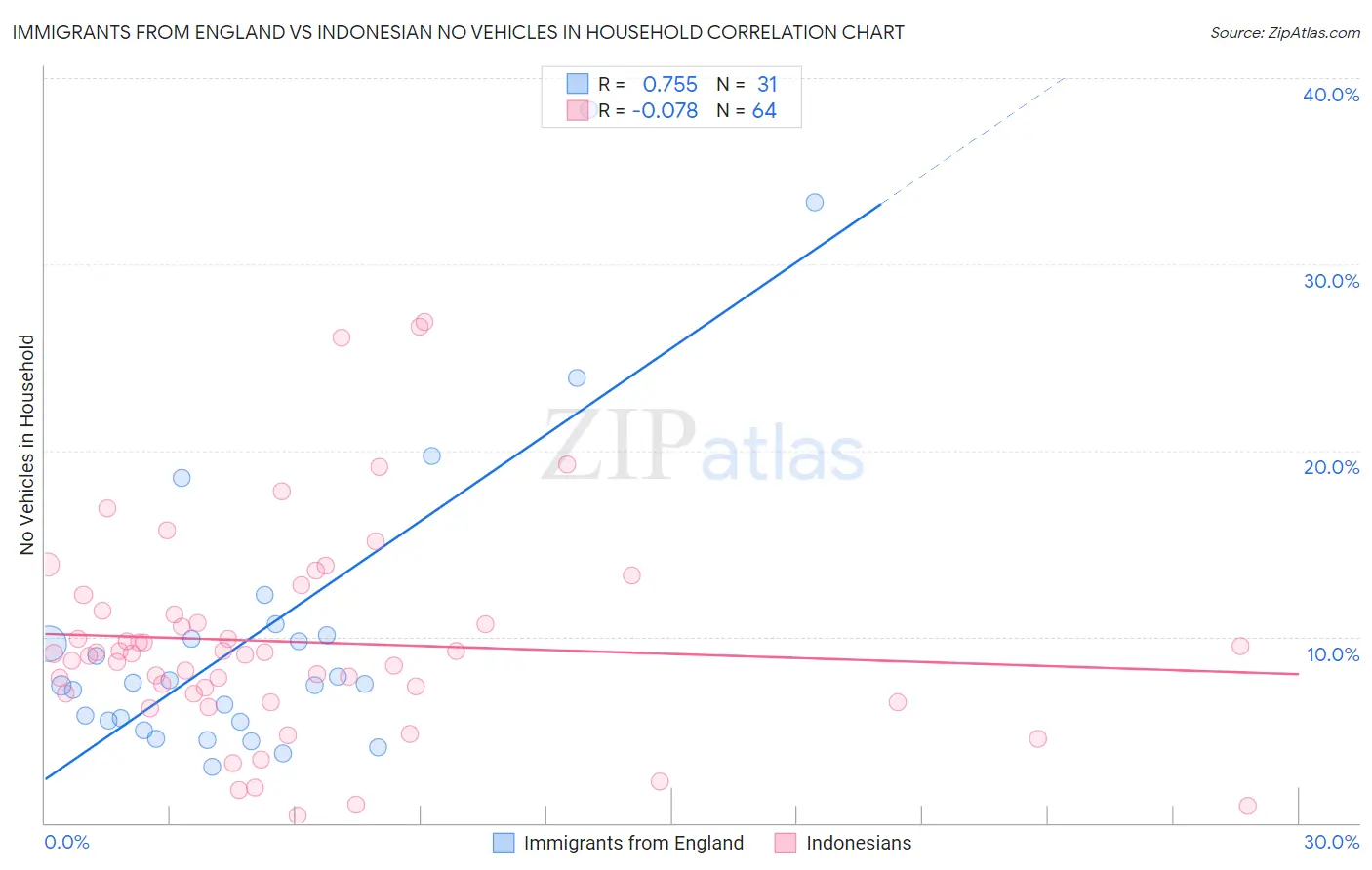 Immigrants from England vs Indonesian No Vehicles in Household